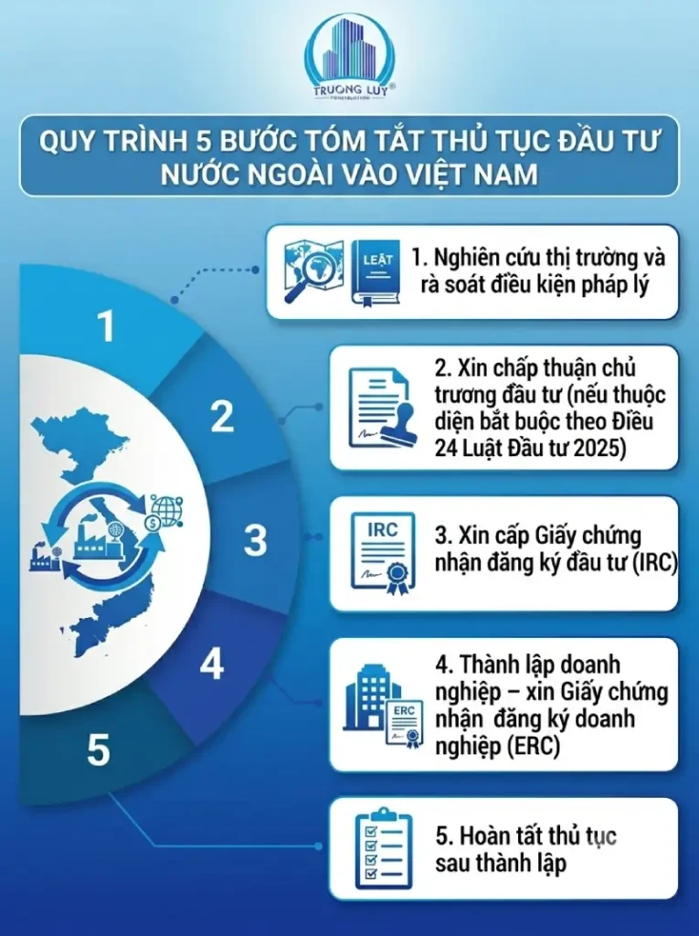 quy trình 5 bước đầu tư nước ngoài vào Việt Nam
