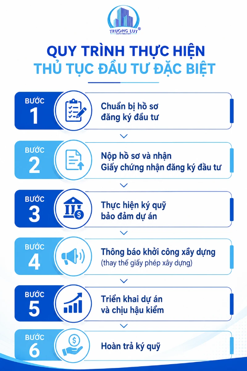 quy trình thực hiện thủ tục đầu tư đặc biệt